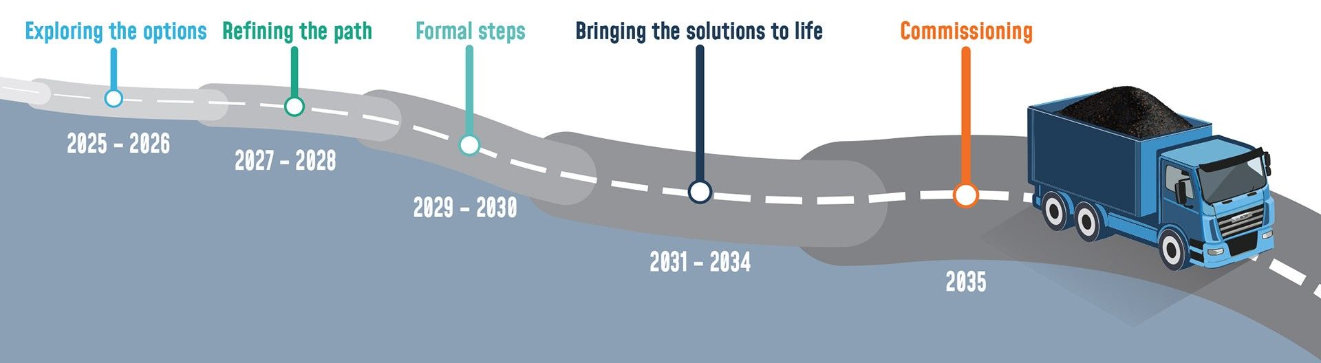 Biosolids consultation timeline