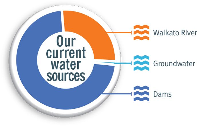 Pie chart showing where Auckland's water has come from in the past 7 days