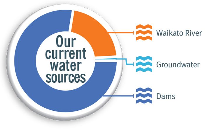 Pie chart showing where Auckland's water has come from in the past 7 days.