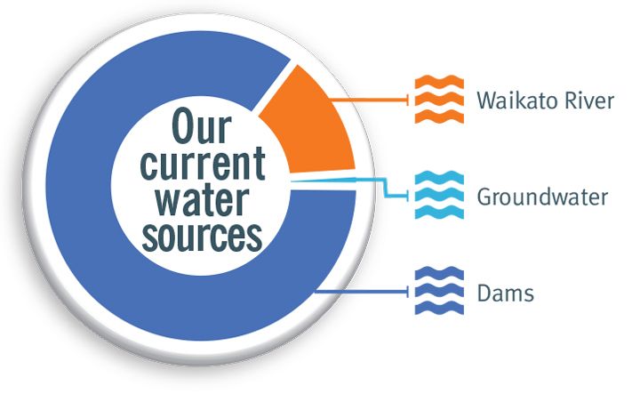 Pie chart showing where Auckland's water has come from in the past 7 days.
