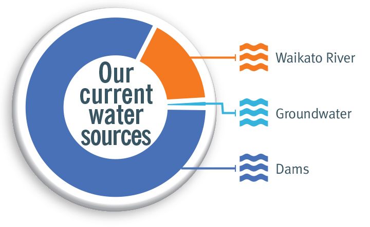 Pie chart showing where Auckland's water has come from in the past 7 days.