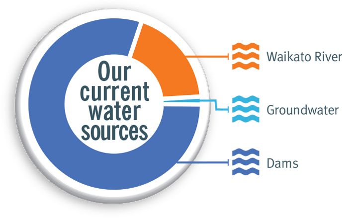 Pie chart showing where Auckland's water has come from in the past 7 days.