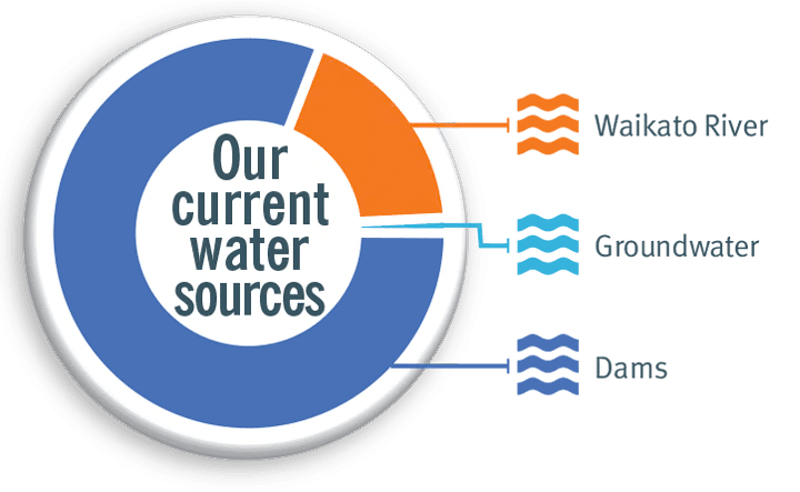 Pie chart showing where Auckland's water has come from in the past 7 days.