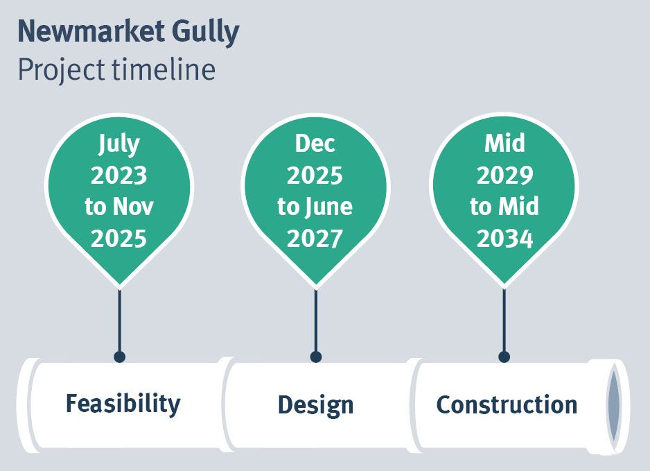Newmarket gully timeline 03/07/25 jpg