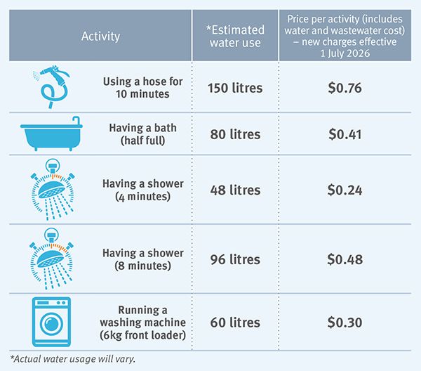 water usage table July.jpg